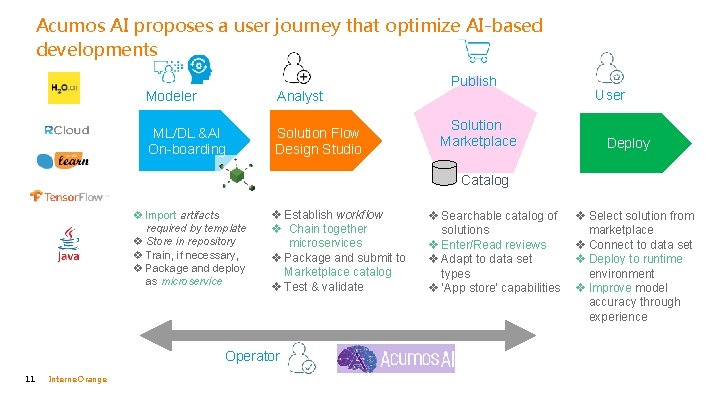 Acumos AI proposes a user journey that optimize AI-based developments Modeler Analyst ML/DL &AI