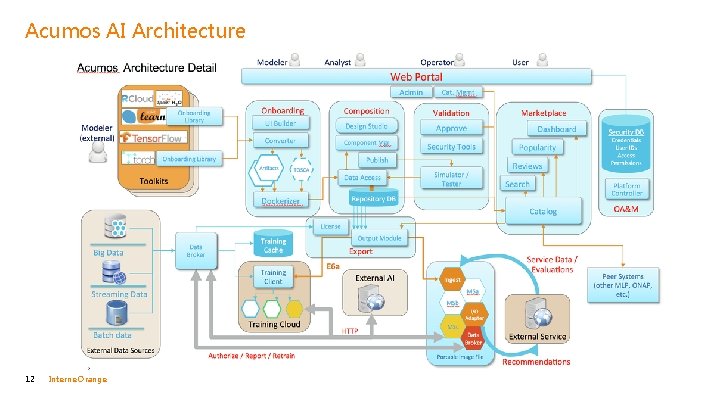 Acumos AI Architecture 12 Interne Orange 