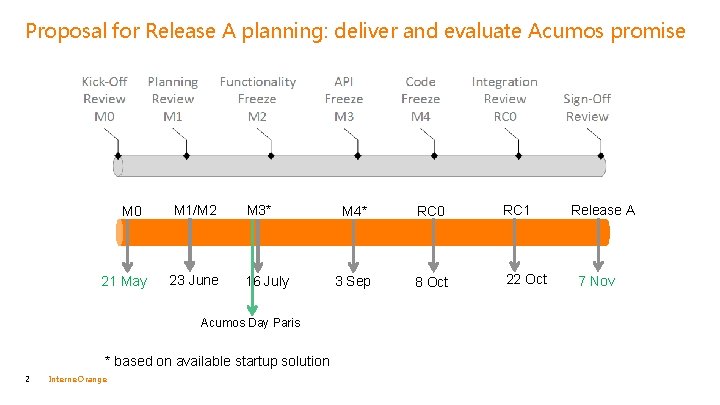 Proposal for Release A planning: deliver and evaluate Acumos promise M 0 21 May