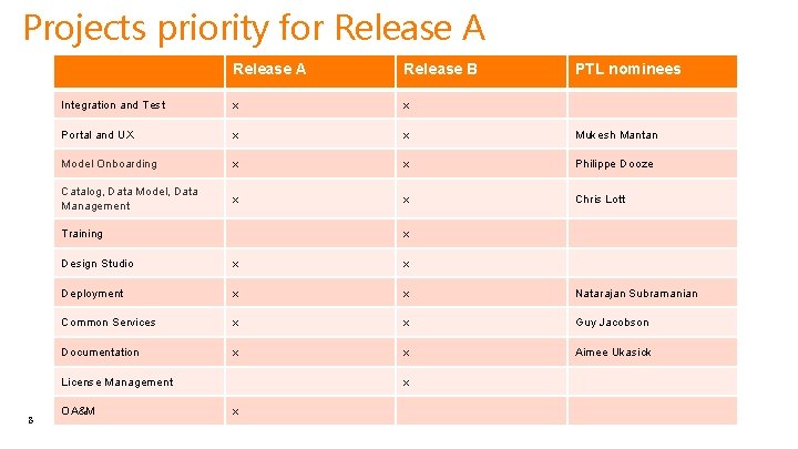 Projects priority for Release A Release B Integration and Test x x Portal and
