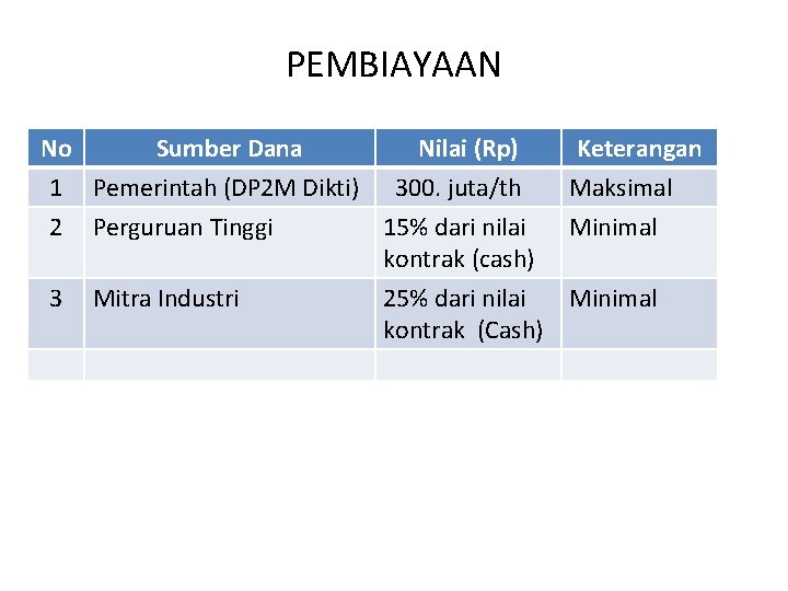 PEMBIAYAAN No Sumber Dana Nilai (Rp) 1 Pemerintah (DP 2 M Dikti) 300. juta/th