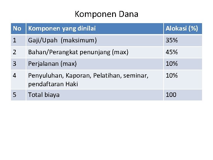 Komponen Dana No Komponen yang dinilai Alokasi (%) 1 Gaji/Upah (maksimum) 35% 2 Bahan/Perangkat