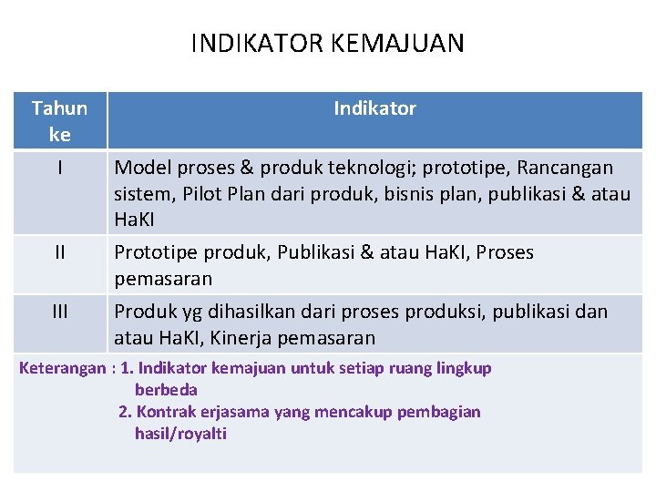 INDIKATOR KEMAJUAN Tahun ke I II Indikator Model proses & produk teknologi; prototipe, Rancangan