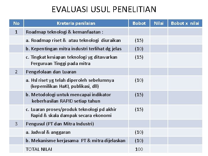 EVALUASI USUL PENELITIAN No 1 2 3 Kreteria penilaian Bobot Roadmap teknologi & kemanfaatan