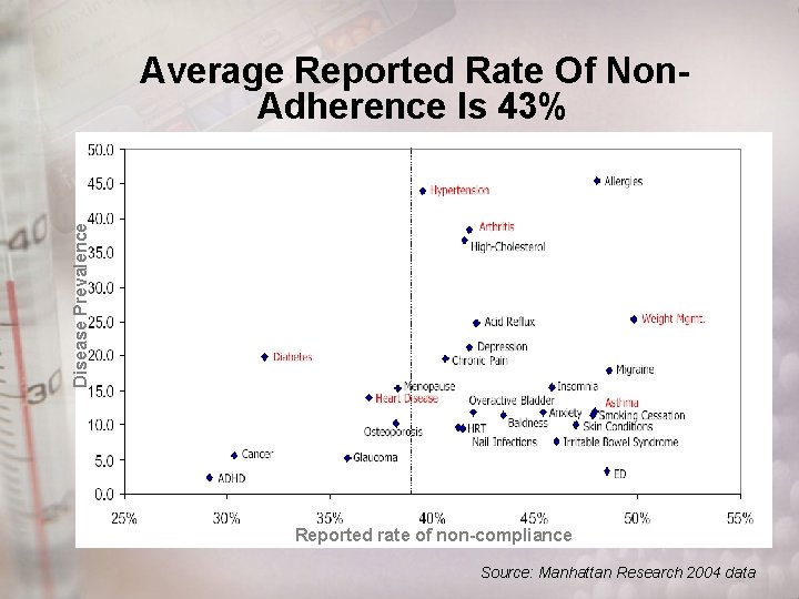 Disease Prevalence Average Reported Rate Of Non. Adherence Is 43% Reported rate of non-compliance