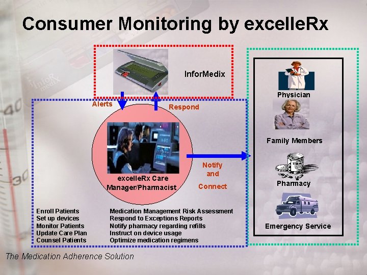 Consumer Monitoring by excelle. Rx Infor. Medix Physician Alerts Respond Family Members excelle. Rx