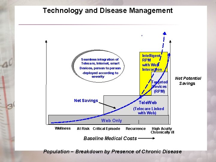 Technology and Disease Management Interventions across the population , Intelligent RPM with Web Interaction