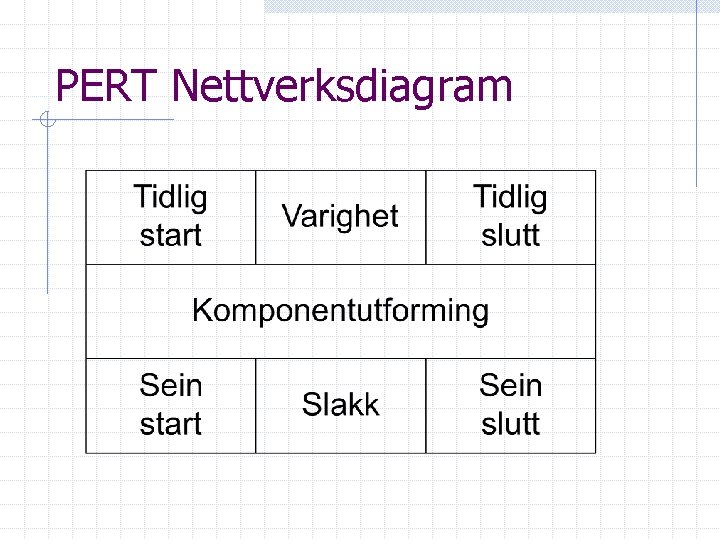 PERT Nettverksdiagram 