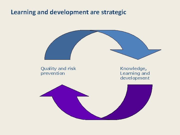 Learning and development are strategic Quality and risk prevention Knowledge, Learning and development 