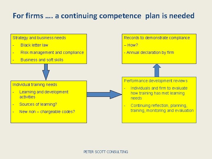 For firms …. a continuing competence plan is needed Strategy and business needs Records