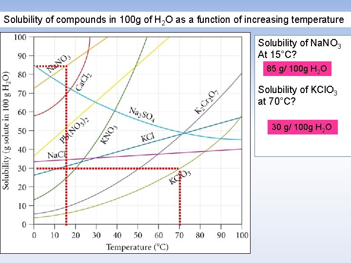 Solubility of compounds in 100 g of H 2 O as a function of