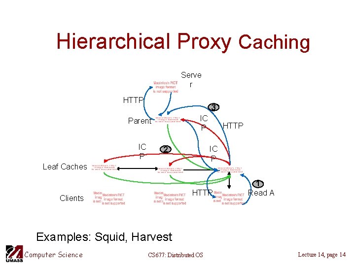 Hierarchical Proxy Caching Serve r HTTP 3 IC P Parent IC P HTTP IC