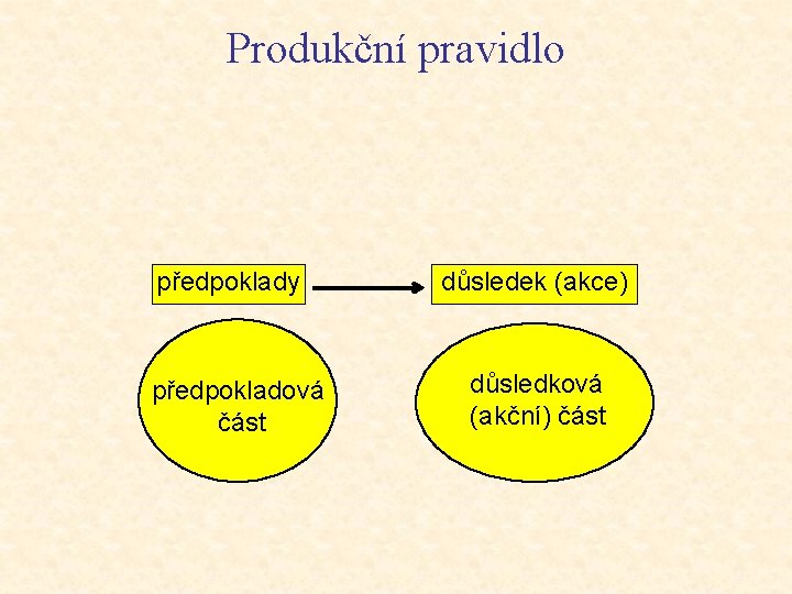 Produkční pravidlo předpoklady předpokladová část důsledek (akce) důsledková (akční) část 