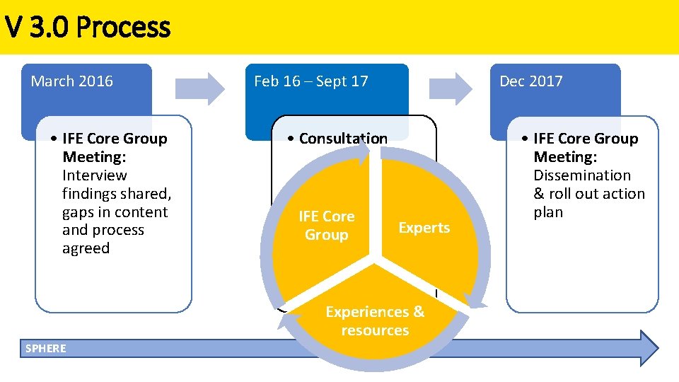 V 3. 0 Process March 2016 • IFE Core Group Meeting: Interview findings shared,