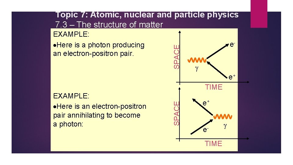 EXAMPLE: Here is a photon producing an electron-positron pair. SPACE Topic 7: Atomic, nuclear