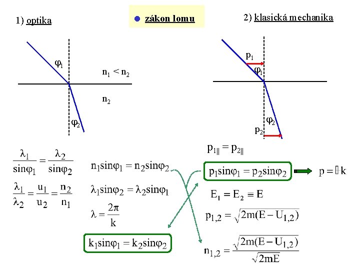 2) klasická mechanika zákon lomu 1) optika 1 p 1 1 n 1 <