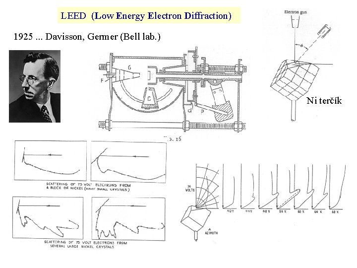 LEED (Low Energy Electron Diffraction) 1925. . . Davisson, Germer (Bell lab. ) Ni