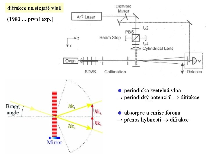 difrakce na stojaté vlně (1983. . . první exp. ) periodická světelná vlna periodický