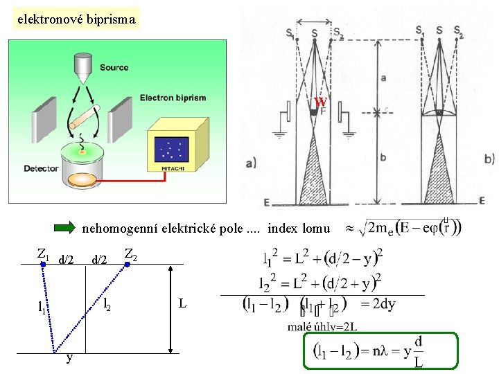 elektronové biprisma W nehomogenní elektrické pole. . index lomu Z 1 d/2 l 2