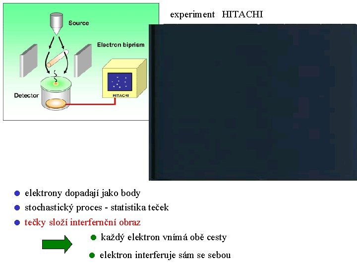 experiment HITACHI http: //www. hqrd. hitachi. co. jp/em/doubleslit. cfm elektrony dopadají jako body stochastický