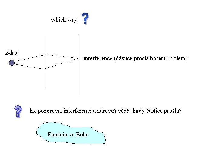 which way Zdroj interference (částice prošla horem i dolem) lze pozorovat interferenci a zároveň