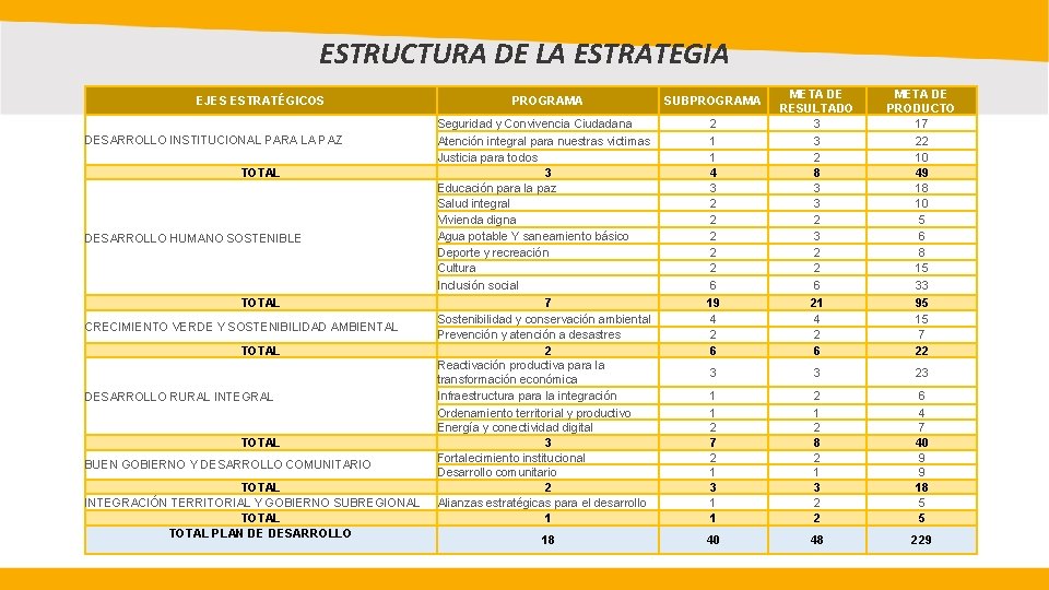 ESTRUCTURA DE LA ESTRATEGIA EJES ESTRATÉGICOS DESARROLLO INSTITUCIONAL PARA LA PAZ TOTAL DESARROLLO HUMANO