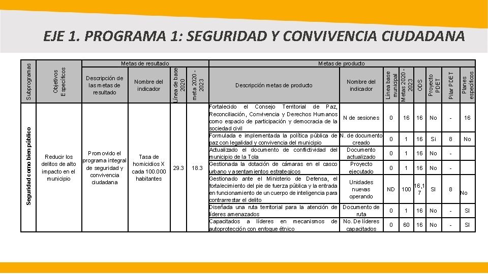 18. 3 Línea base municipal Metas 2020 2023 Nombre del indicador Fortalecido el Consejo