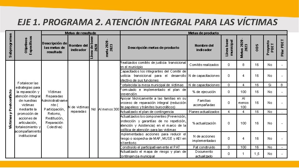 Pilar PDET Realizados comités de justicia transicional Comités realizados en el municipio Capacitados los