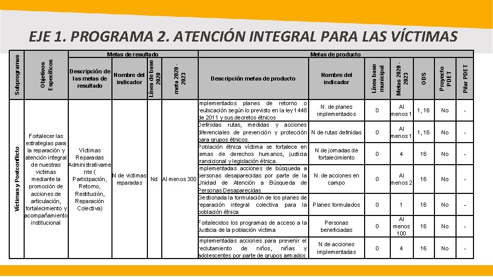 Víctimas y Postconflicto Implementadas acciones para prevenir el reclutamiento de niños, niñas y adolescentes