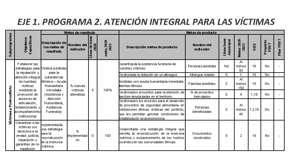 % implementaci ón 0 100% 100 Nd Gestionada la dotación de un albergue Albergue