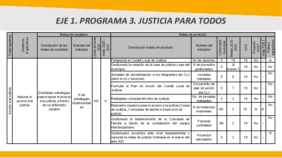 Acceso a la justicia Mejorar el acceso a la justicia Diseñadas estrategias N de