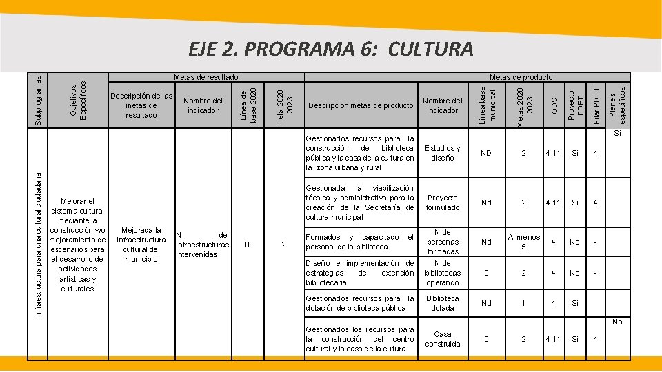 Infraestructura para una cultural ciudadana Mejorar el sistema cultural mediante la construcción y/o mejoramiento