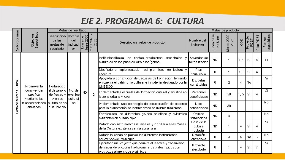 Fortalecimiento Cultural Promover la convivencia pacífica mediante las manifestaciones artísticas Fortalecido el desarrollo No.