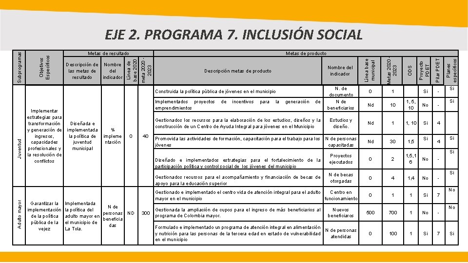 Diseñada e implementada la política de juventud municipal % impleme ntación de incentivos para