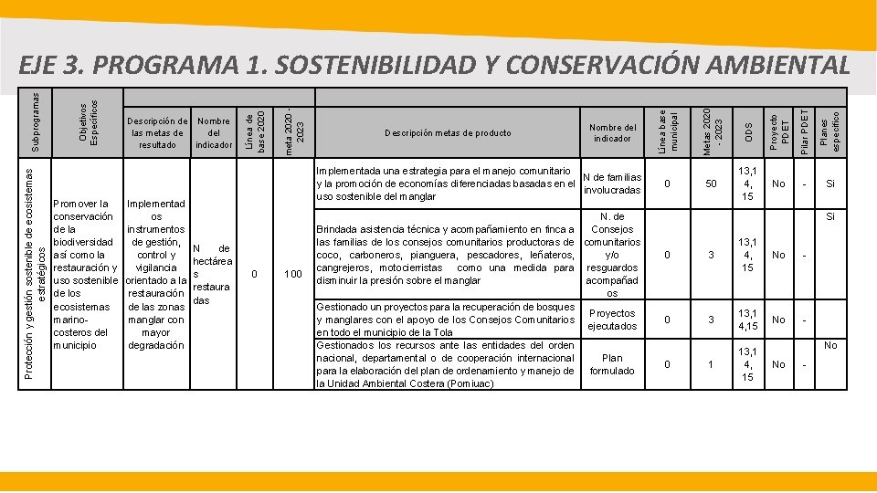 N de hectárea s restaura das 0 100 N. de Brindada asistencia técnica y