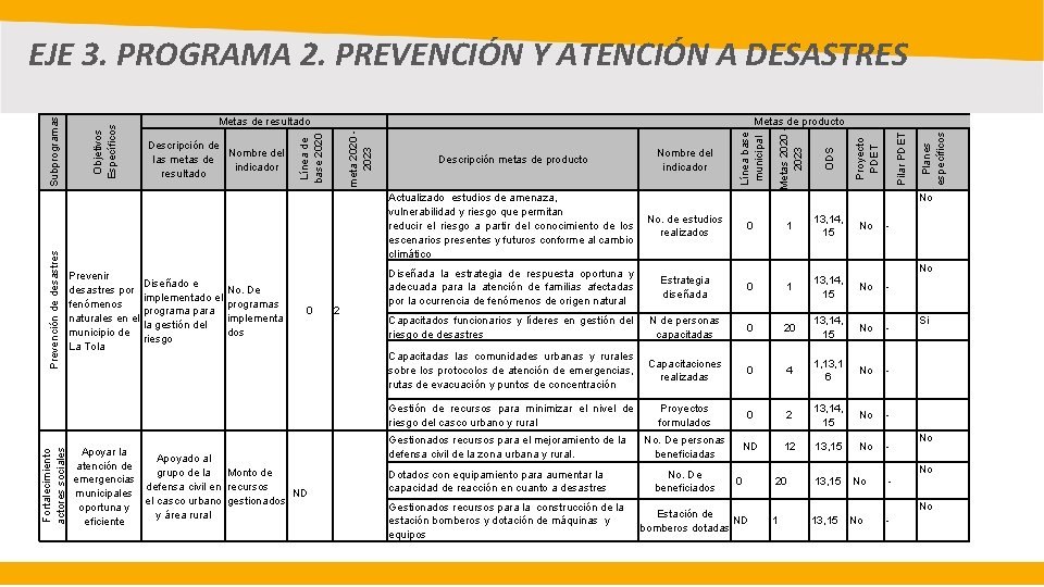 Fortalecimiento actores sociales Prevención de desastres Prevenir desastres por fenómenos naturales en el municipio