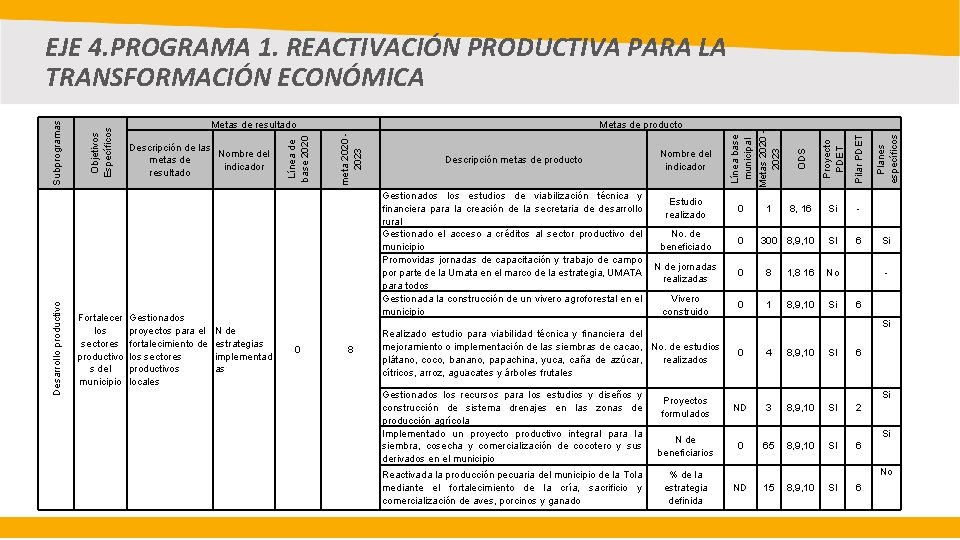 Gestionados proyectos para el fortalecimiento de los sectores productivos locales N de estrategias implementad