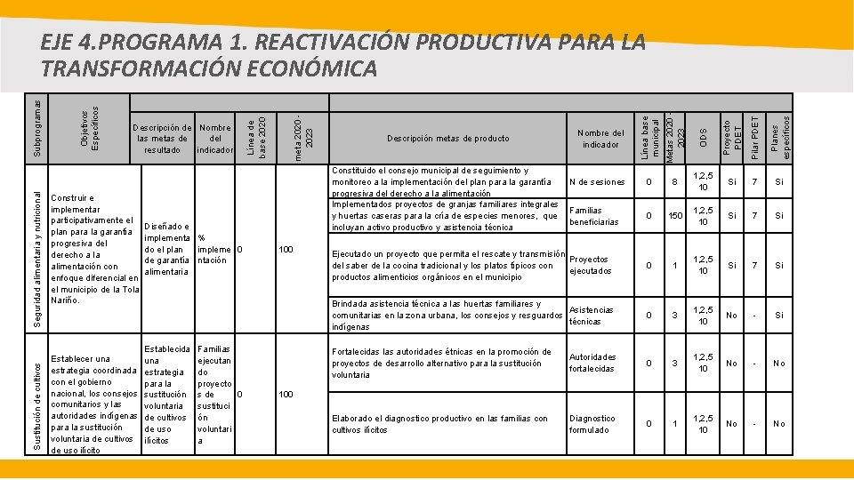 Planes específicos meta 2020 2023 Pilar PDET Familias ejecutan do proyecto s de 0