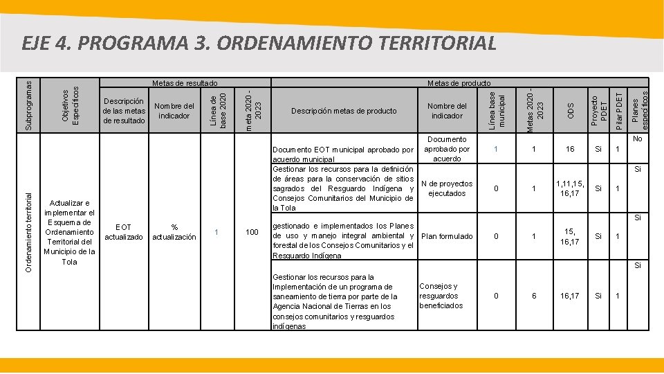 Ordenamiento territorial Actualizar e implementar el Esquema de Ordenamiento Territorial del Municipio de la