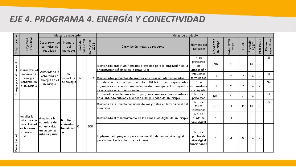 Energía para el desarrollo Garantizar el Aumentada la servicio de % cobertura en energía