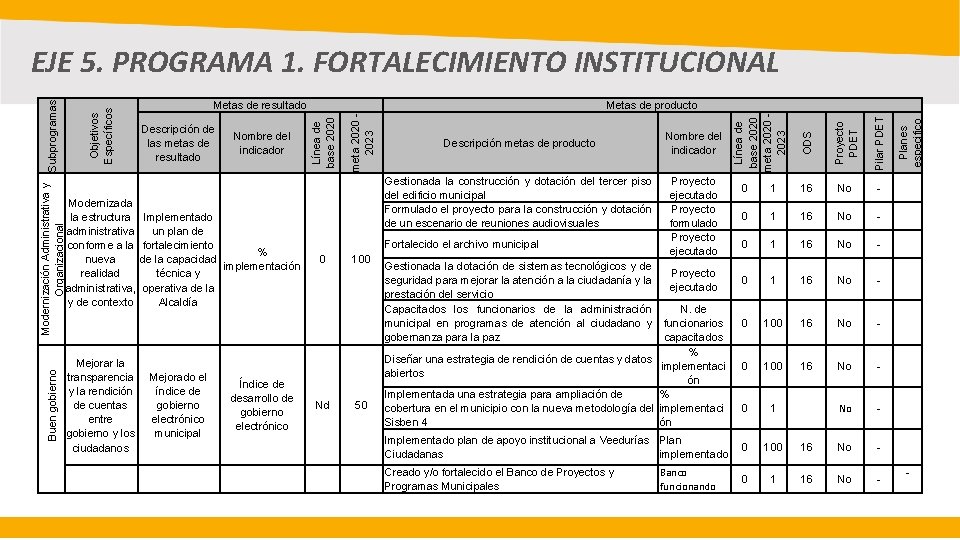 Mejorado el índice de gobierno electrónico municipal Índice de desarrollo de gobierno electrónico Gestionada