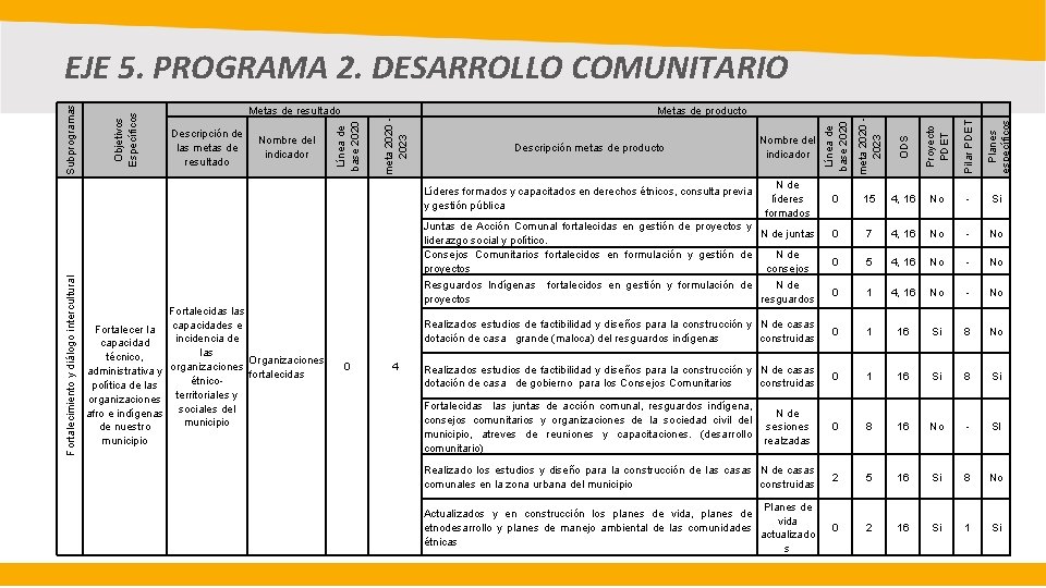 Descripción metas de producto Nombre del indicador meta 2020 2023 ODS Proyecto PDET Pilar