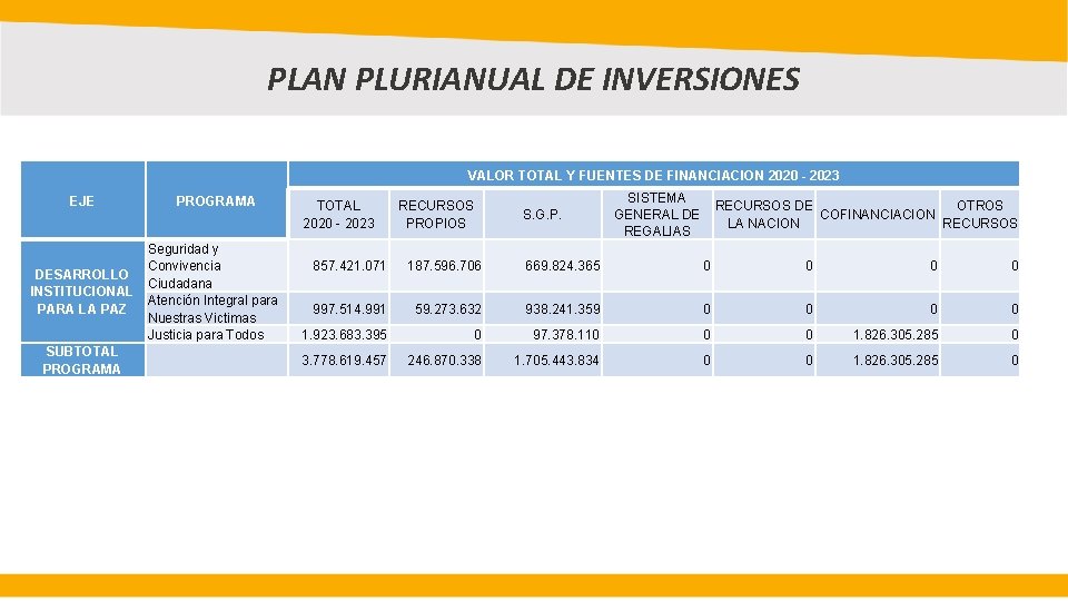 PLAN PLURIANUAL DE INVERSIONES VALOR TOTAL Y FUENTES DE FINANCIACION 2020 - 2023 EJE