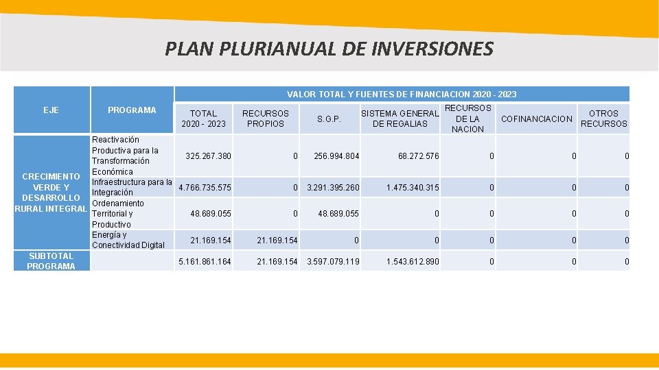 PLAN PLURIANUAL DE INVERSIONES VALOR TOTAL Y FUENTES DE FINANCIACION 2020 - 2023 EJE