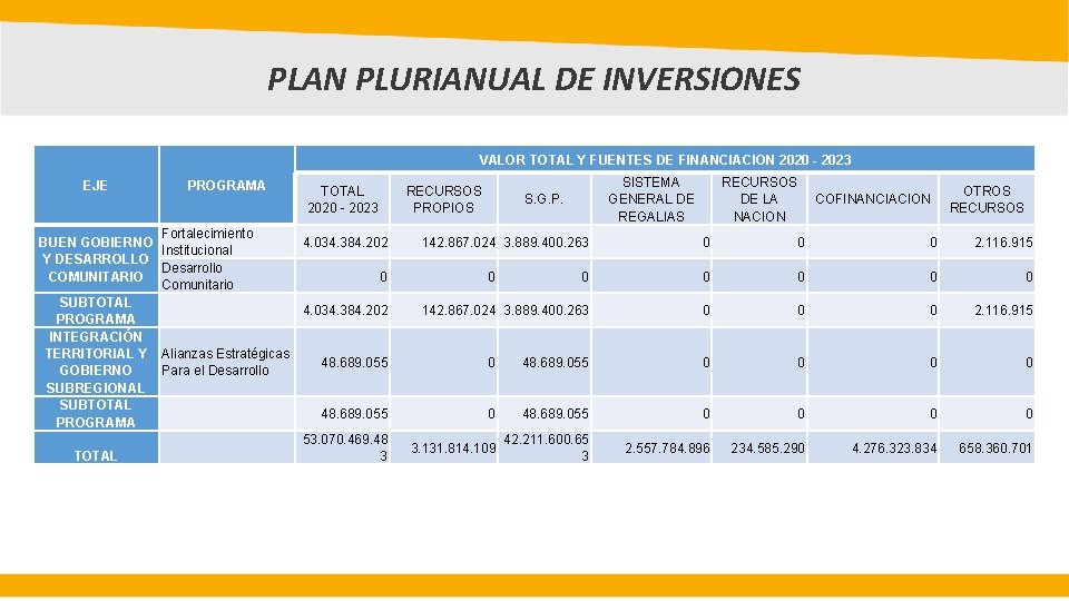 PLAN PLURIANUAL DE INVERSIONES VALOR TOTAL Y FUENTES DE FINANCIACION 2020 - 2023 EJE