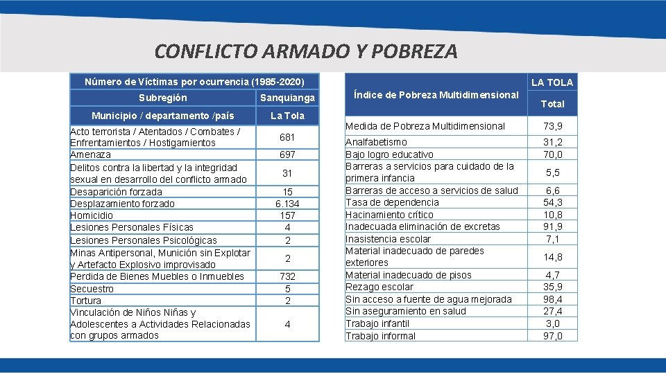CONFLICTO ARMADO Y POBREZA Número de Víctimas por ocurrencia (1985 -2020) Subregión Sanquianga Municipio