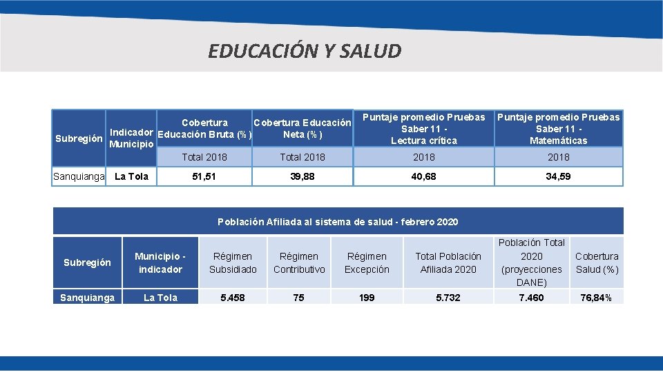 EDUCACIÓN Y SALUD Cobertura Educación Indicador Educación Bruta (%) Neta (%) Subregión Municipio Total