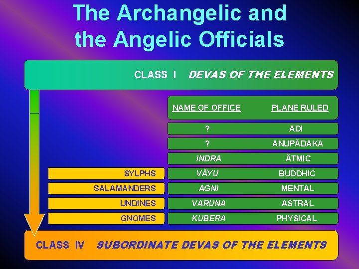 The Archangelic and the Angelic Officials CLASS I DEVAS OF THE ELEMENTS NAME OF