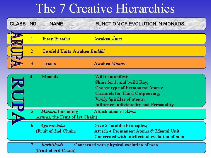 The 7 Creative Hierarchies CLASS NO. NAME FUNCTION OF EVOLUTION IN MONADS 1 Fiery