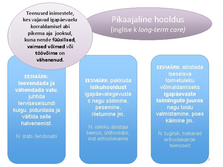 Teenused inimestele, kes vajavad igapäevaelu korraldamisel abi pikema aja jooksul, kuna nende füüsilised, vaimsed